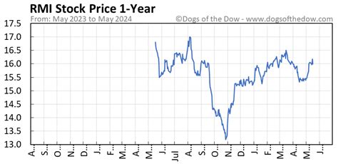 RMI Stock Price History